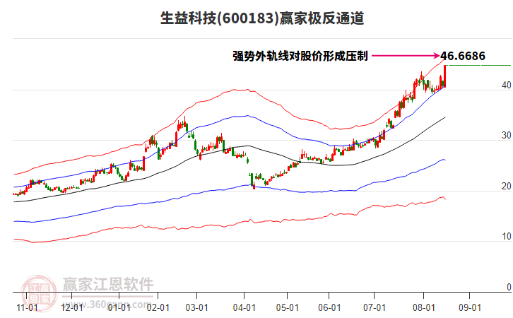 600183生益科技贏家極反通道工具