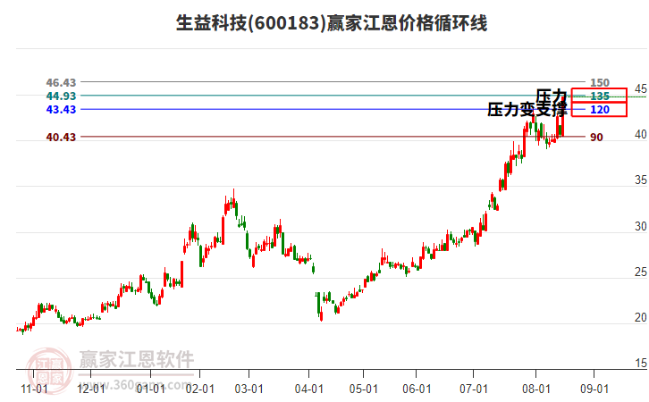 600183生益科技江恩價格循環(huán)線工具