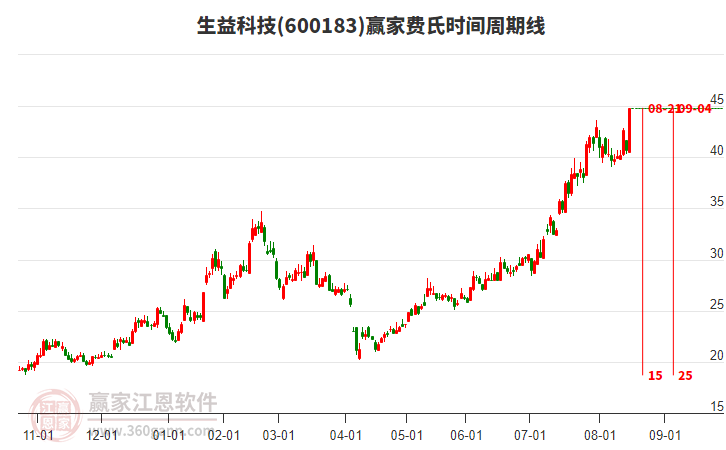 600183生益科技費氏時間周期線工具