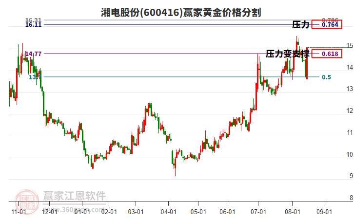 600416湘電股份黃金價格分割工具