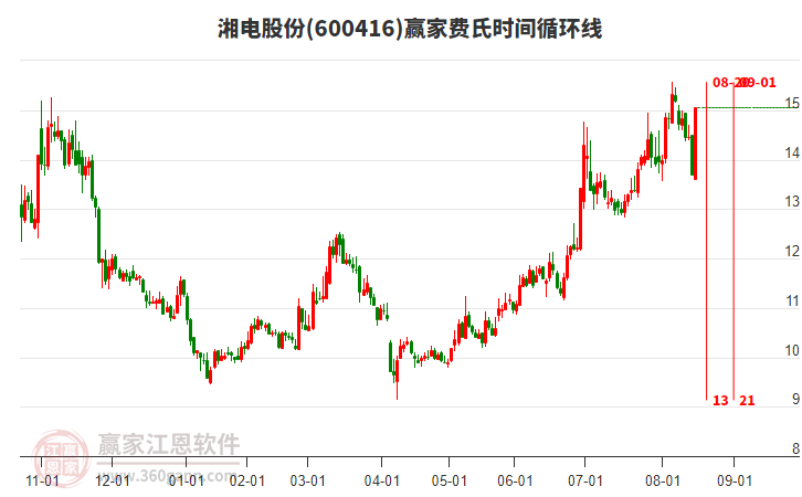 600416湘電股份費(fèi)氏時間循環(huán)線工具