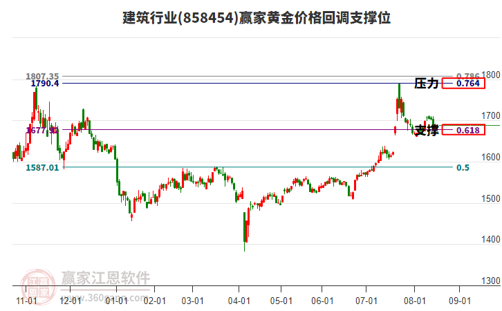 建筑行業(yè)黃金價格回調(diào)支撐位工具
