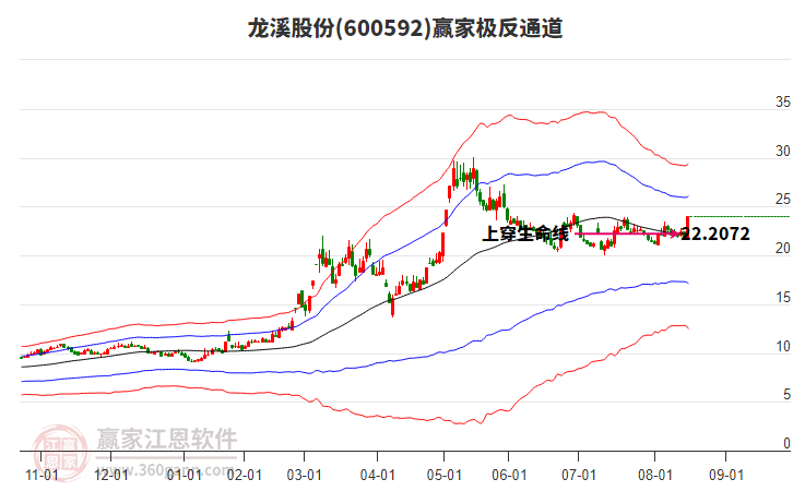 600592龍溪股份贏家極反通道工具