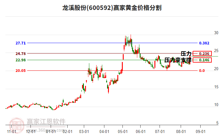 600592龍溪股份黃金價(jià)格分割工具