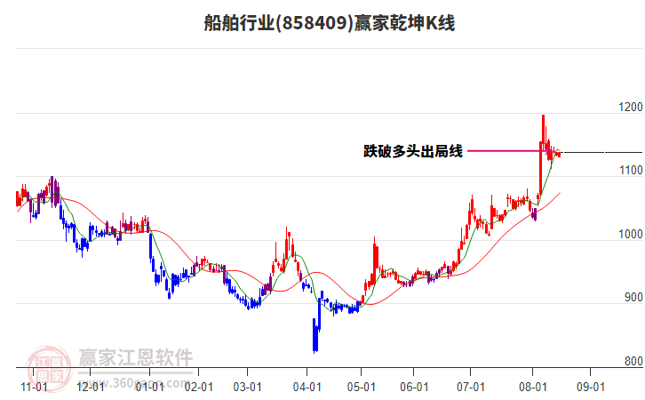 858409船舶贏家乾坤K線工具