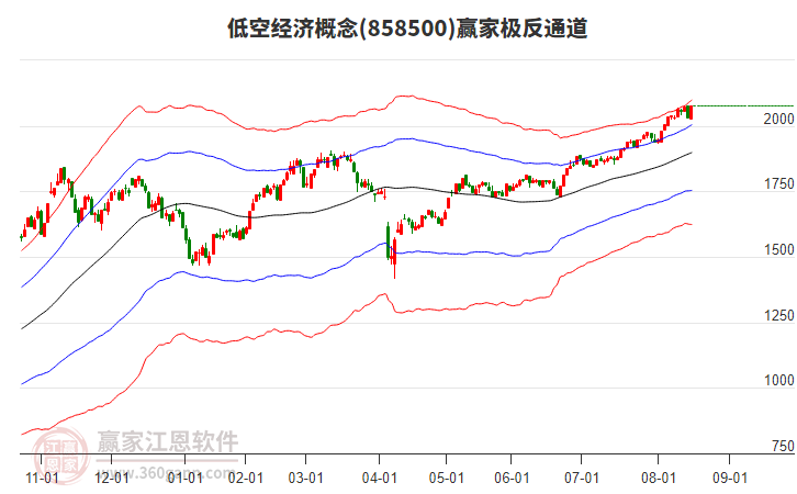 858500低空經(jīng)濟贏家極反通道工具 858500低空經(jīng)濟贏家極反通道工具