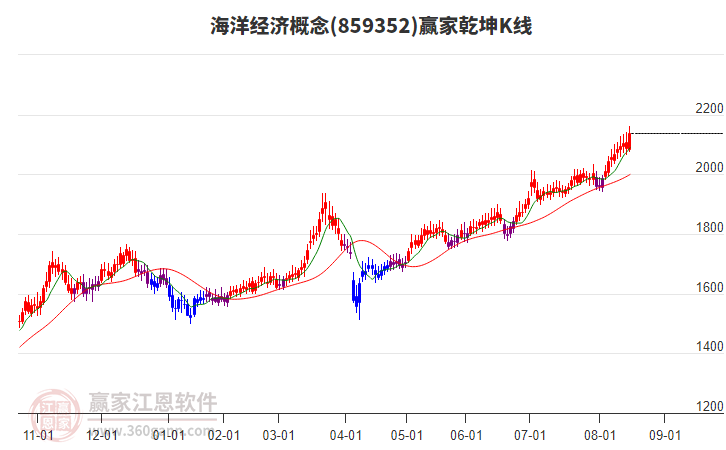 859352海洋經(jīng)濟(jì)贏家乾坤K線工具