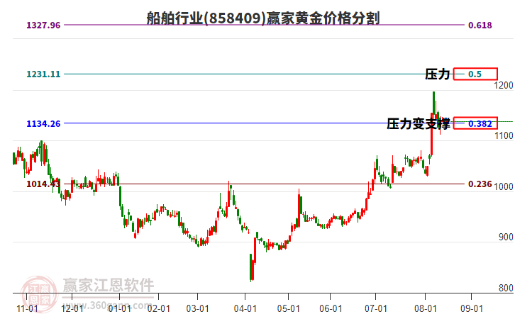 船舶行業(yè)黃金價格分割工具