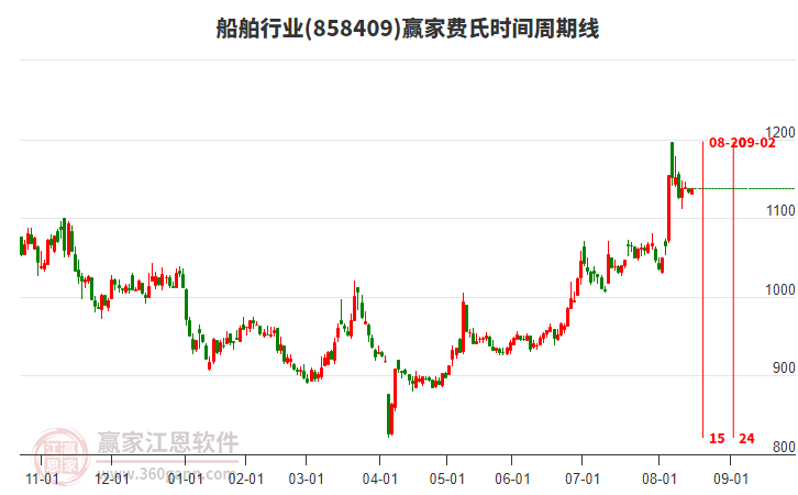 船舶行業(yè)費(fèi)氏時間周期線工具