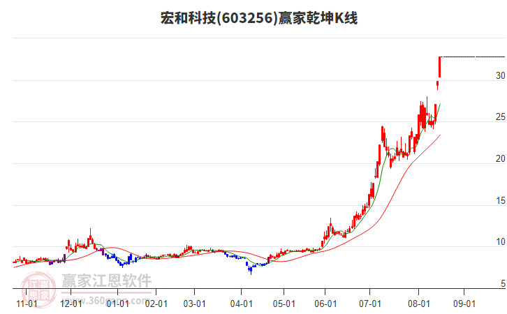 603256宏和科技贏家乾坤K線工具