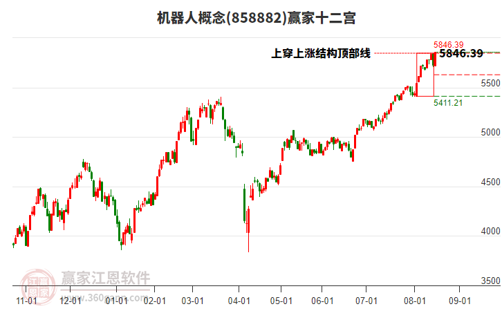 858882機(jī)器人贏家十二宮工具