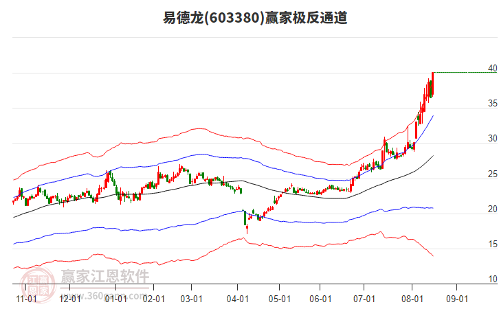 603380易德龍贏家極反通道工具