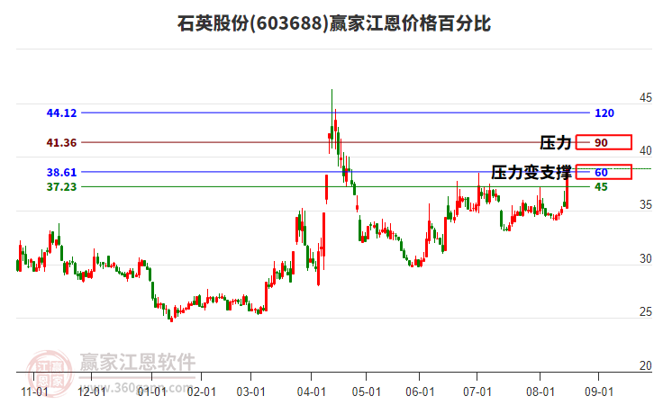 603688石英股份江恩價(jià)格百分比工具