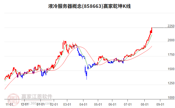 858663液冷服務(wù)器贏家乾坤K線工具