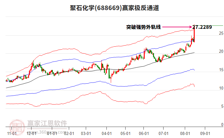 688669聚石化學(xué)贏家極反通道工具