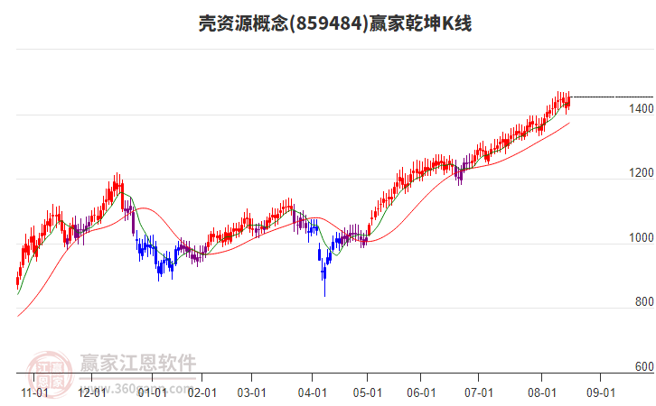 859484殼資源贏家乾坤K線工具