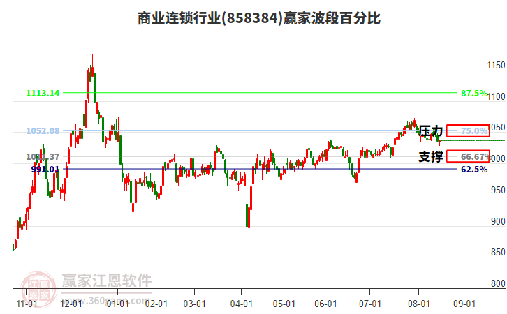 商業(yè)連鎖行業(yè)波段百分比工具 商業(yè)連鎖行業(yè)波段百分比工具