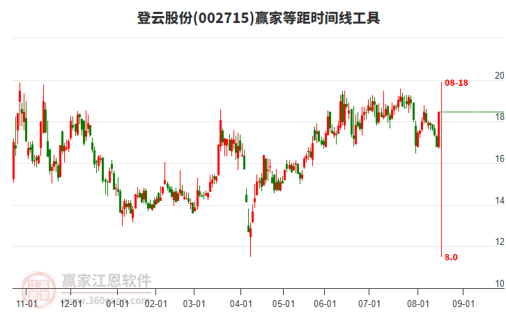 002715登云股份等距時間周期線工具