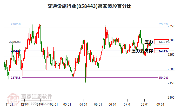 交通設(shè)施行業(yè)贏家波段百分比工具 交通設(shè)施行業(yè)贏家波段百分比工具
