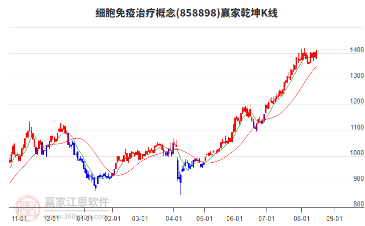 858898細(xì)胞免疫治療贏家乾坤K線工具