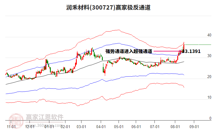 300727潤禾材料贏家極反通道工具