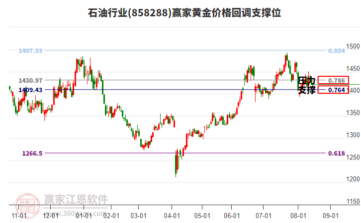 石油行業(yè)黃金價格回調(diào)支撐位工具