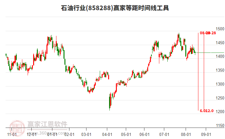 石油行業(yè)等距時間周期線工具