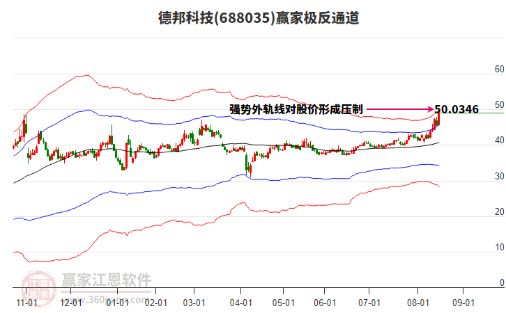 688035德邦科技贏家極反通道工具 688035德邦科技贏家極反通道工具