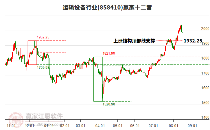 858410運輸設(shè)備贏家十二宮工具