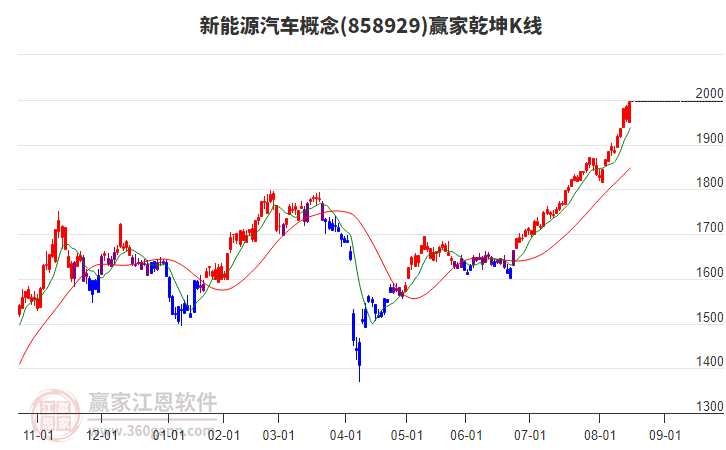 858929新能源汽車贏家乾坤K線工具 858929新能源汽車贏家乾坤K線工具