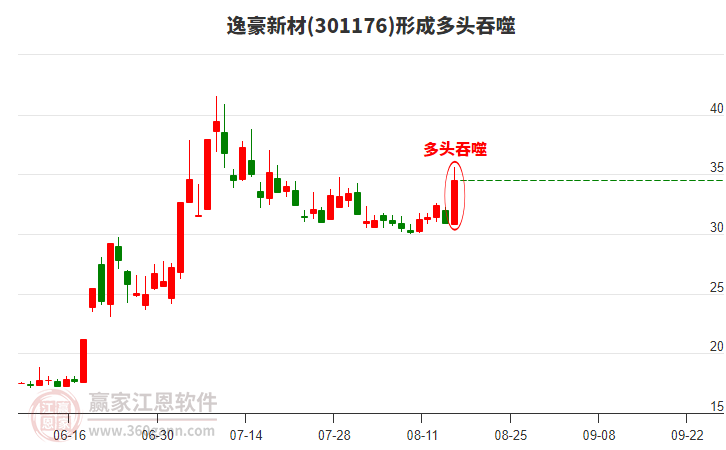 逸豪新材301176形成多頭吞噬組合形態(tài)