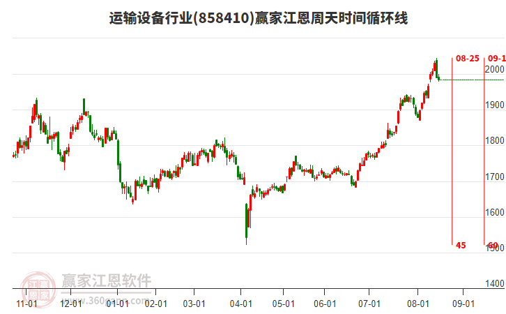 運輸設(shè)備行業(yè)江恩周天時間循環(huán)線工具