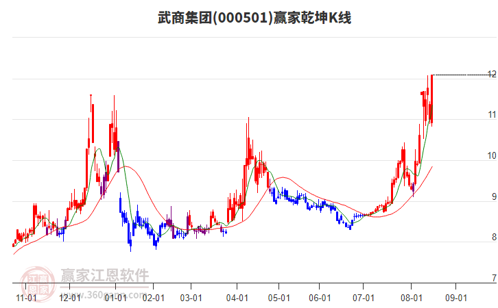 000501武商集團贏家乾坤K線工具