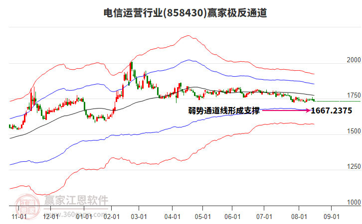 858430電信運(yùn)營(yíng)贏家極反通道工具