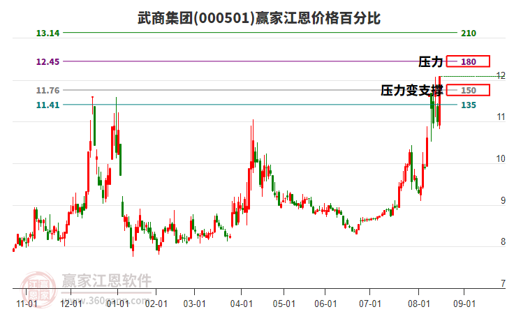 000501武商集團江恩價格百分比工具