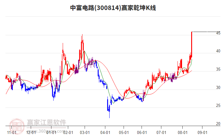 300814中富電路贏家乾坤K線工具