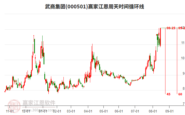 000501武商集團江恩周天時間循環(huán)線工具
