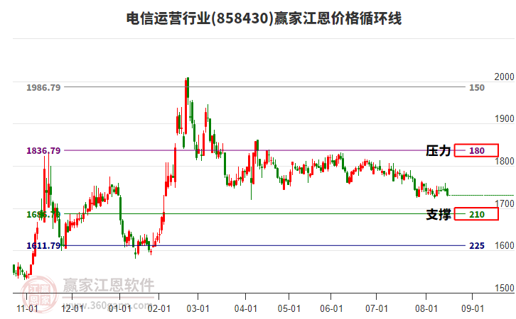 電信運(yùn)營(yíng)行業(yè)江恩價(jià)格循環(huán)線工具