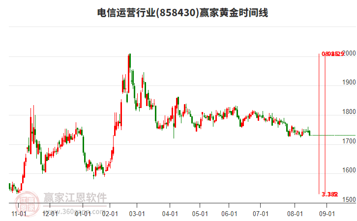 電信運(yùn)營(yíng)行業(yè)黃金時(shí)間周期線工具