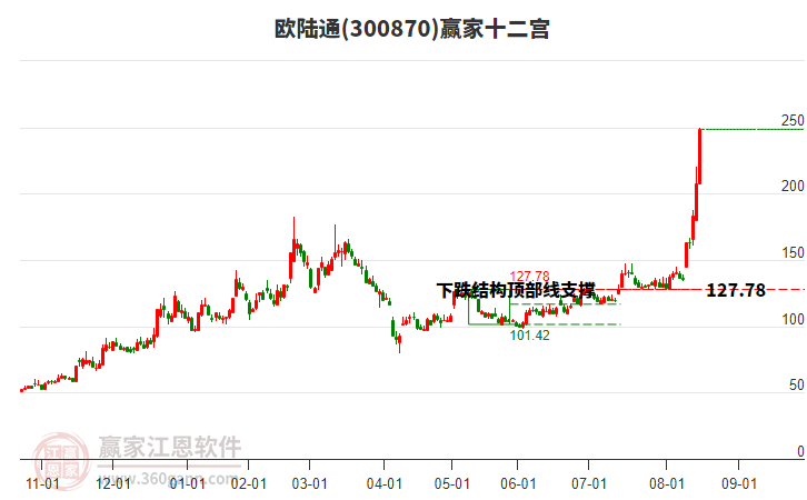 300870歐陸通贏家十二宮工具 300870歐陸通贏家十二宮工具
