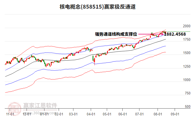 858515核電贏家極反通道工具