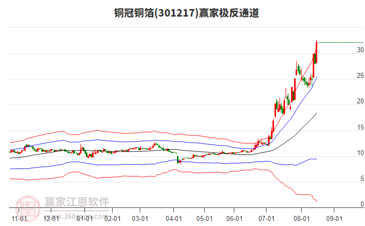 301217銅冠銅箔贏家極反通道工具