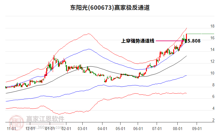 600673東陽(yáng)光贏家極反通道工具