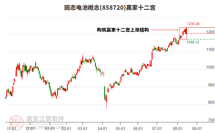 858720固態(tài)電池贏家十二宮工具