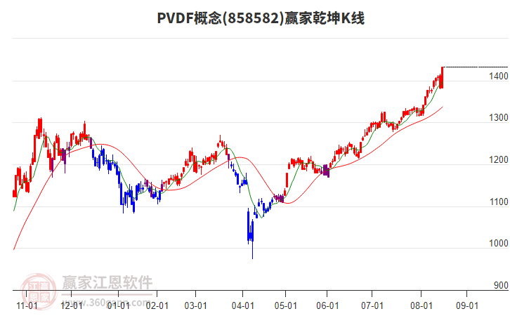 858582PVDF贏家乾坤K線工具