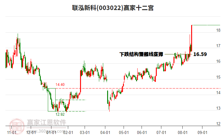 003022聯(lián)泓新科贏家十二宮工具