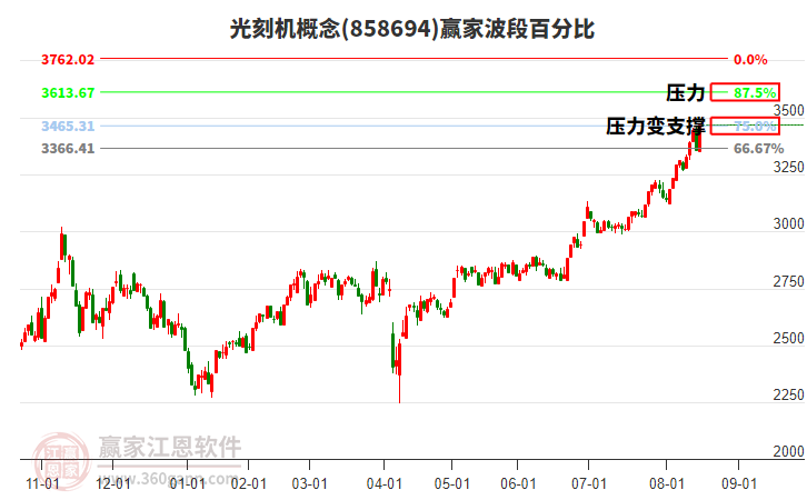 光刻機(jī)概念波段百分比工具