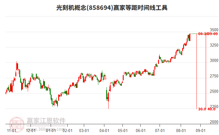光刻機(jī)概念等距時(shí)間周期線工具