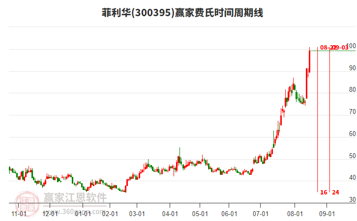 300395菲利華費(fèi)氏時(shí)間周期線工具