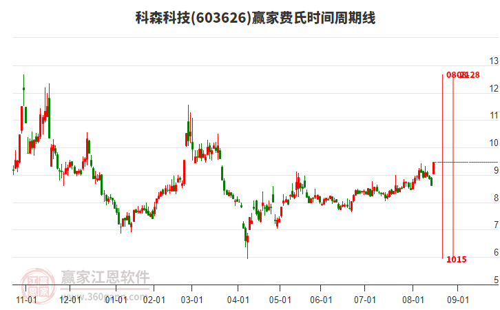 603626科森科技費(fèi)氏時(shí)間周期線工具